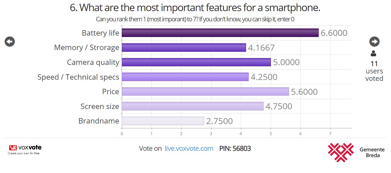 VoxVote ranked question - reporting view